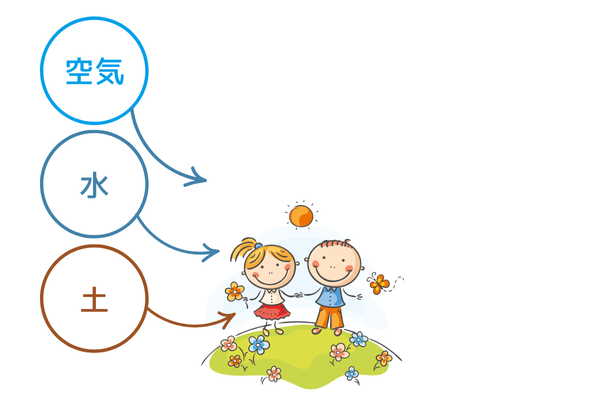 子供達のイラストと、昔、人の体を作っていたものは「空気」「水」「土(土からできたもの)』だったということを説明するイラスト