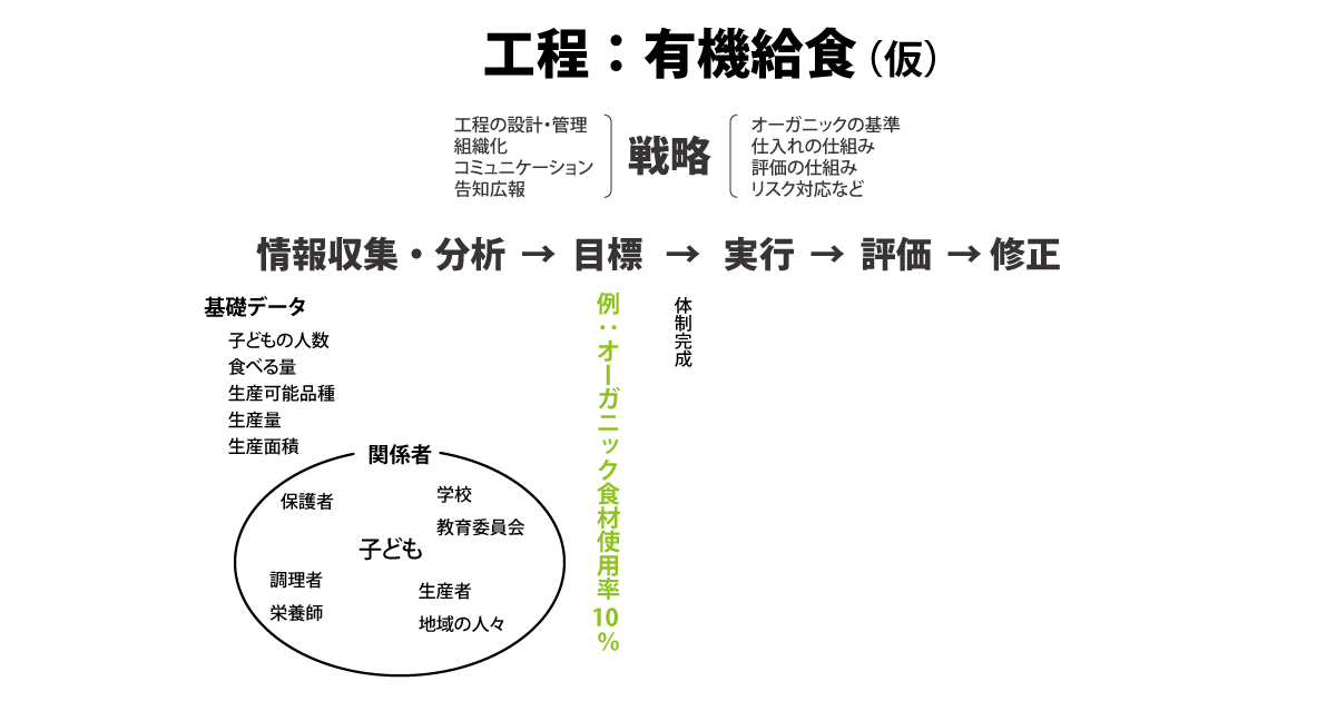有機給食実現のための工程図（仮）