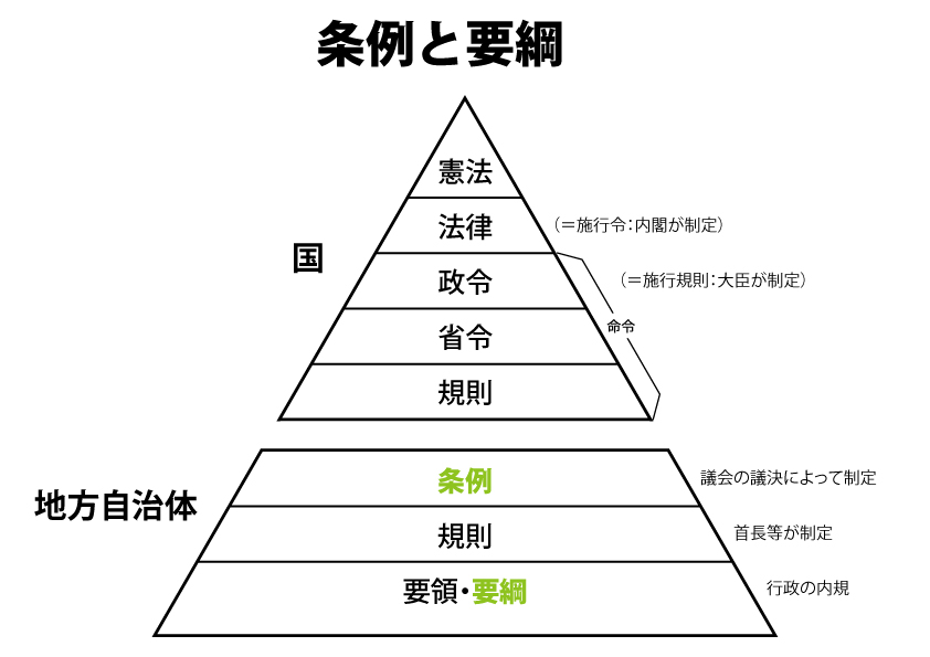 図：法規、特に条例と要綱の関係を示した図