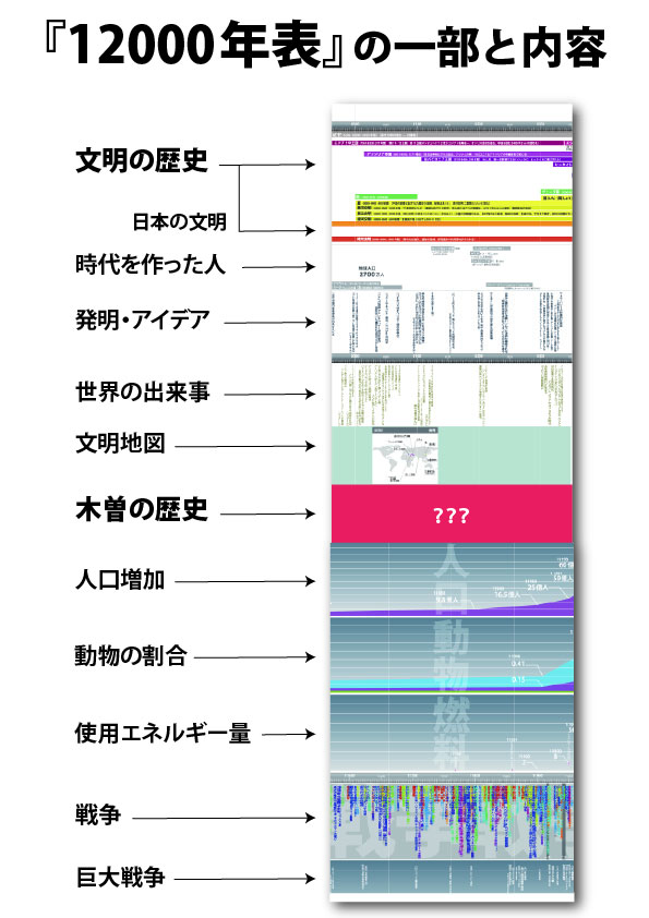 『12000年表』の一部を抜き出し、項目の説明している図