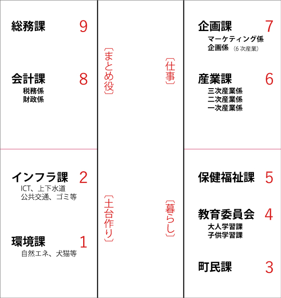 木曽町役場の組織図再編成案の図