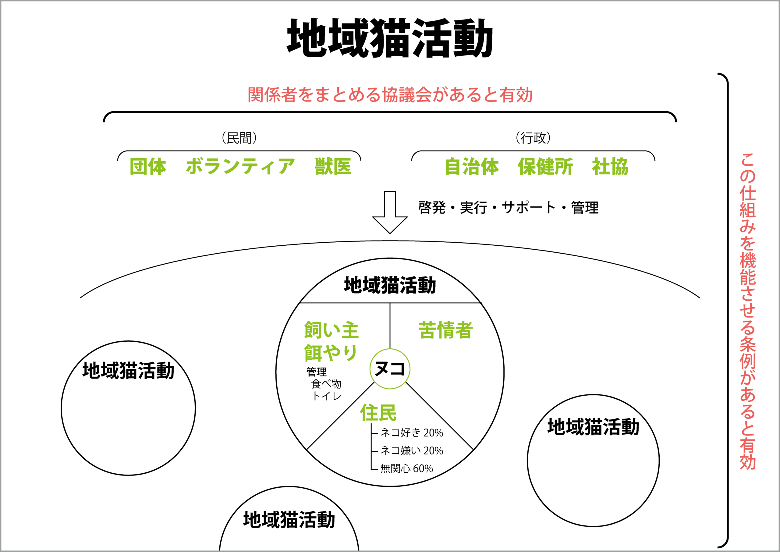 図：猫をめぐる関係者と地域猫活動。団体やボランティア、行政などの関係者と地域猫活動の概念図