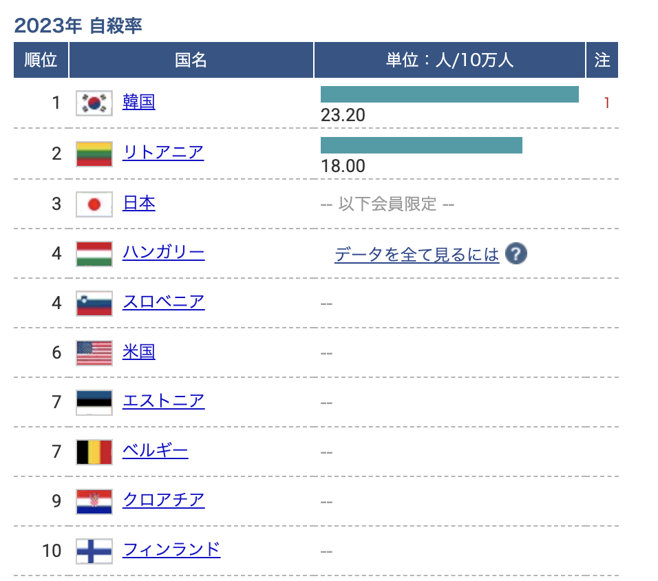 世界の自殺率 国別ランキング・推移. GLOBAL NOTE. https://www.globalnote.jp/post-10209.html.