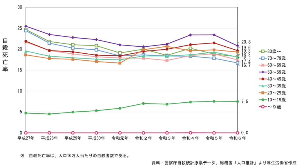令和6年中における自殺の状況. 厚生労働省. https://www.mhlw.go.jp › contenthttps://www.mhlw.go.jp/content/001464717.pdf.